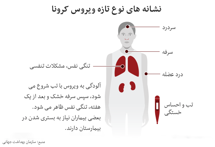 علائم کرونا چیست - سلطان سفر